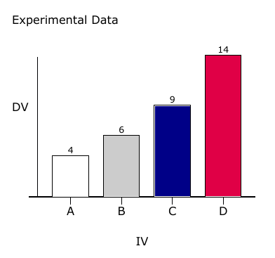 Bar graph